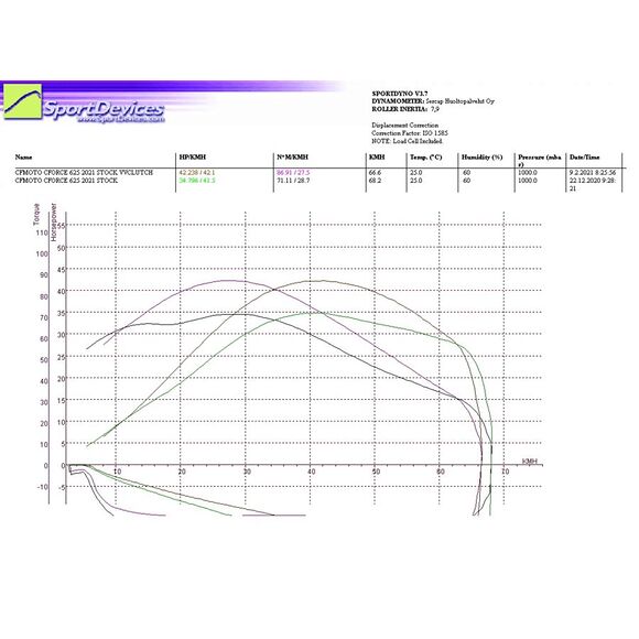 Vauhti Varikko Variatorkit CF Moto C-Force 625 Stage 1